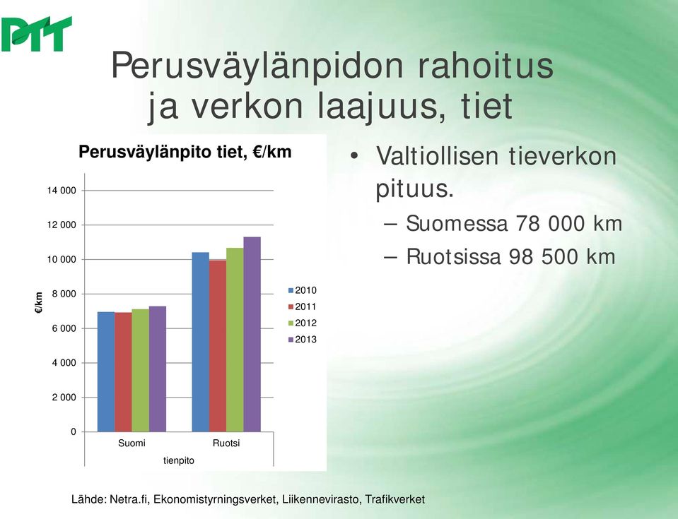 Suomessa 78 km Ruotsissa 98 5 km /km 8 6 4 21 211 212 213 2 Suomi