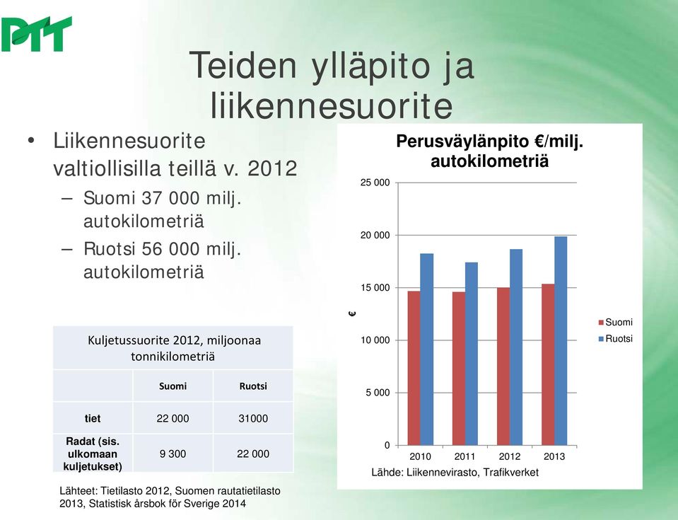 autokilometriä Kuljetussuorite 212, miljoonaa tonnikilometriä 1 Suomi Ruotsi Suomi Ruotsi 5 tiet 22 31 Radat (sis.