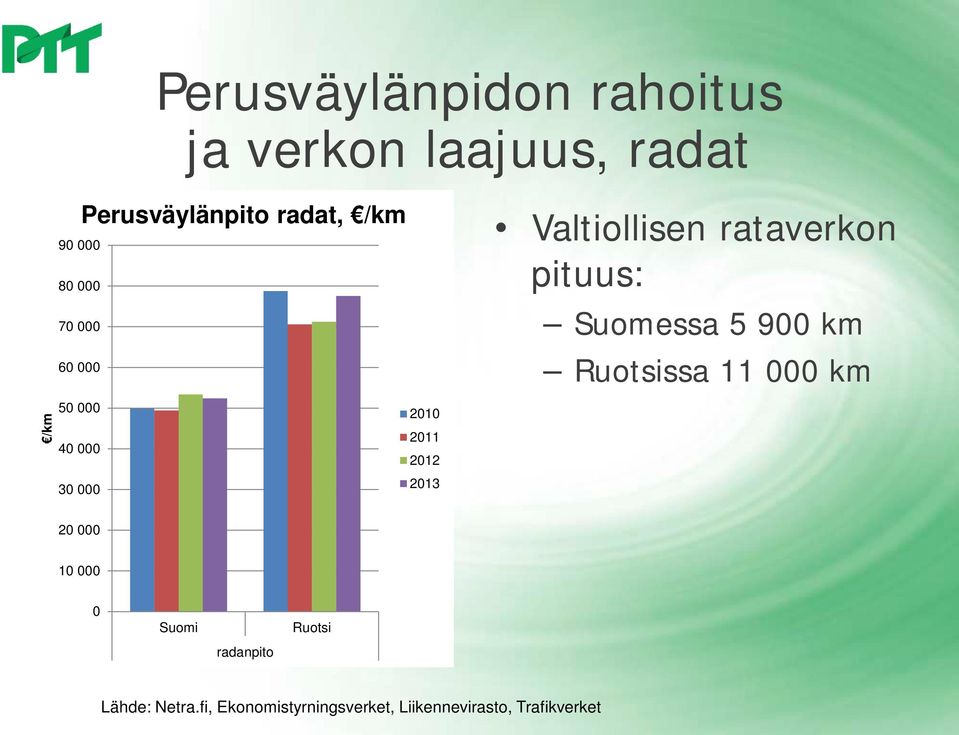 5 9 km Ruotsissa 11 km /km 5 4 3 21 211 212 213 2 1 Suomi Ruotsi