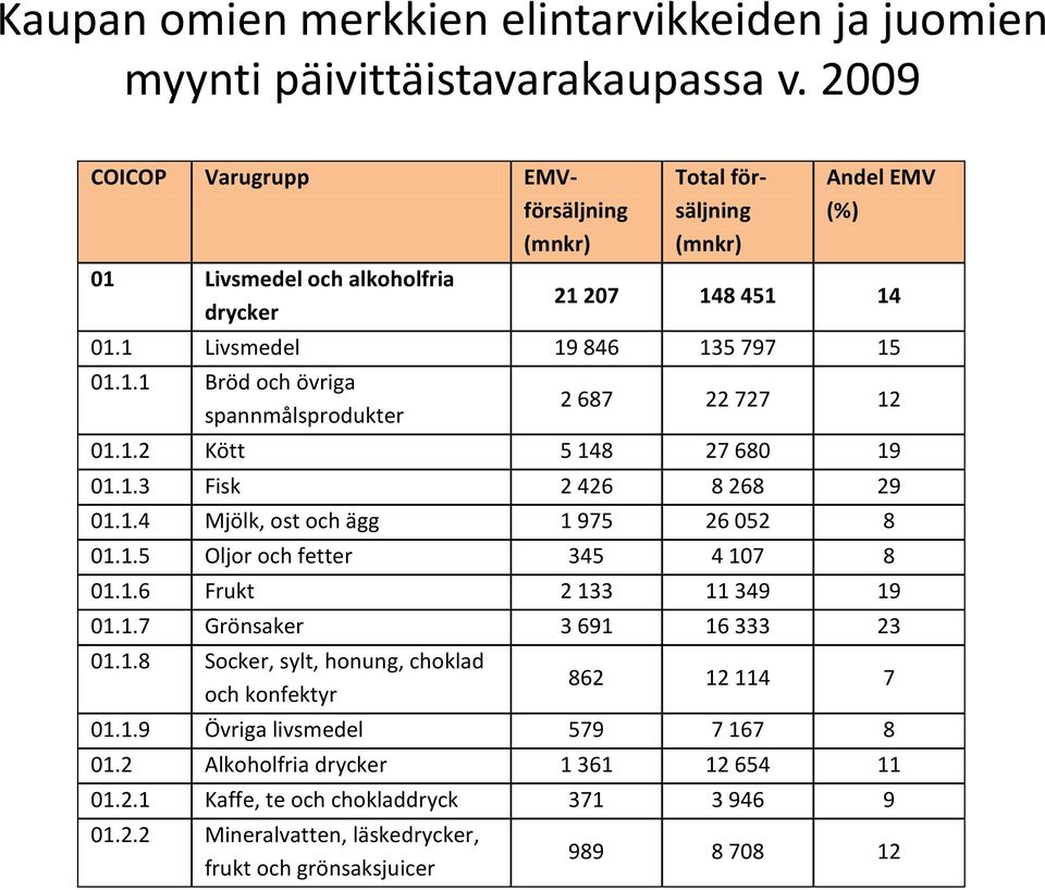 1.2 Kött 5 148 27 680 19 01.1.3 Fisk 2 426 8 268 29 01.1.4 Mjölk, ost och ägg 1 975 26 052 8 01.1.5 Oljor och fetter 345 4 107 8 01.1.6 Frukt 2 133 11 349 19 01.1.7 Grönsaker 3 691 16 333 23 01.