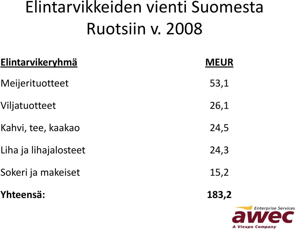 Viljatuotteet Kahvi, tee, kaakao Liha ja