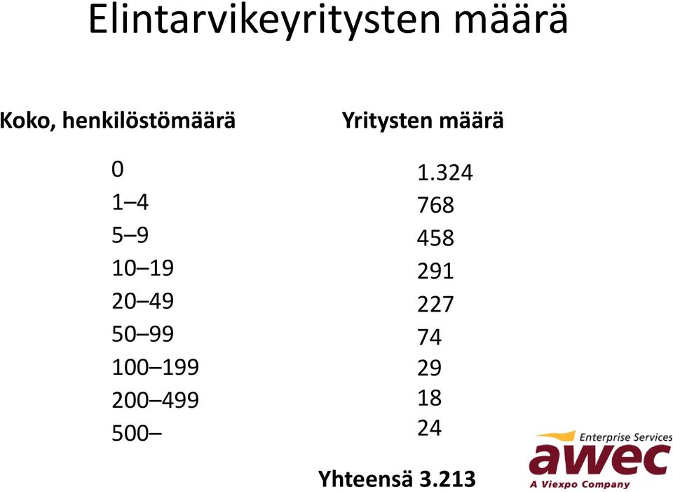 99 100 199 200 499 500 Yritysten määrä 1.