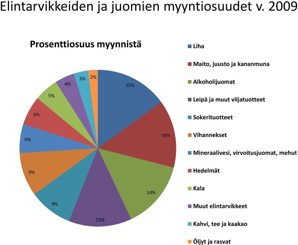 Alkoholijuomat 5% Leipä ja muut viljatuotteet 6% Sokerituotteet 6% 14%