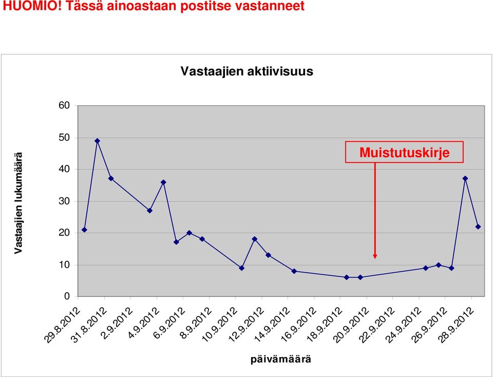 20 10 Vastaajien lukumäärä 0 29.8.2012 31.8.2012 2.9.2012 4.9.2012 6.9.2012 8.
