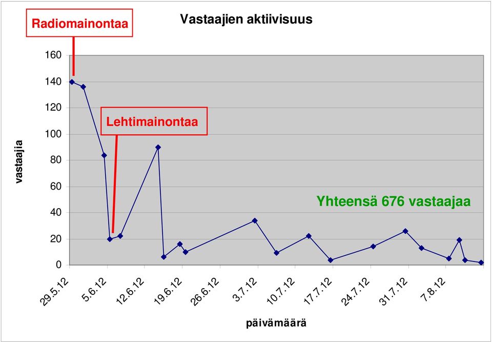 100 Lehtimainontaa 80 60 40 20 0 29.5.12 5.6.12 12.6.12 19.