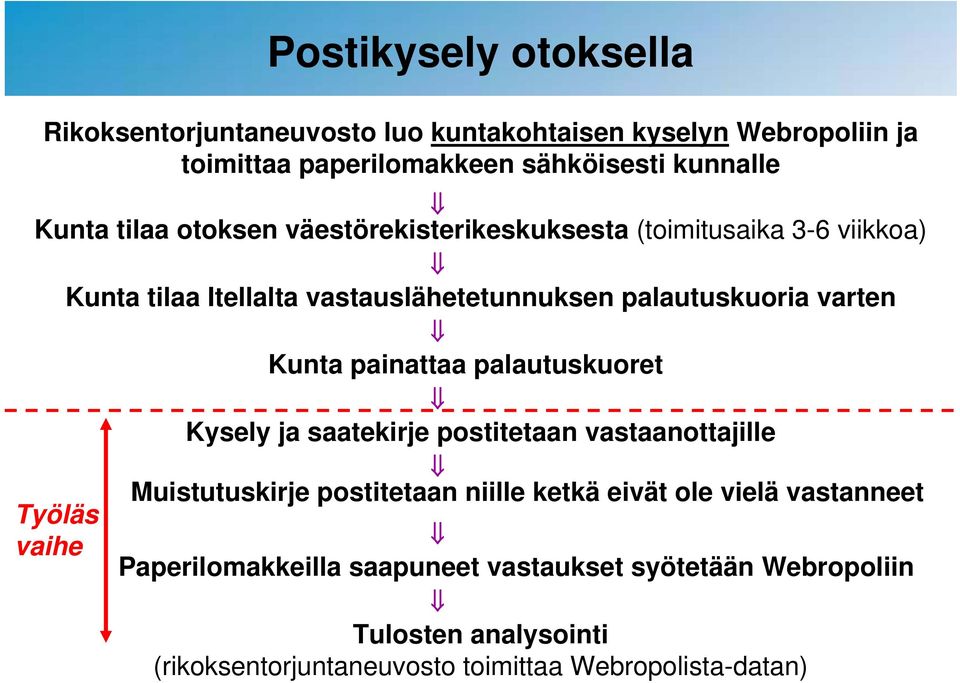 painattaa palautuskuoret Kysely ja saatekirje postitetaan vastaanottajille Muistutuskirje postitetaan niille ketkä eivät ole vielä vastanneet