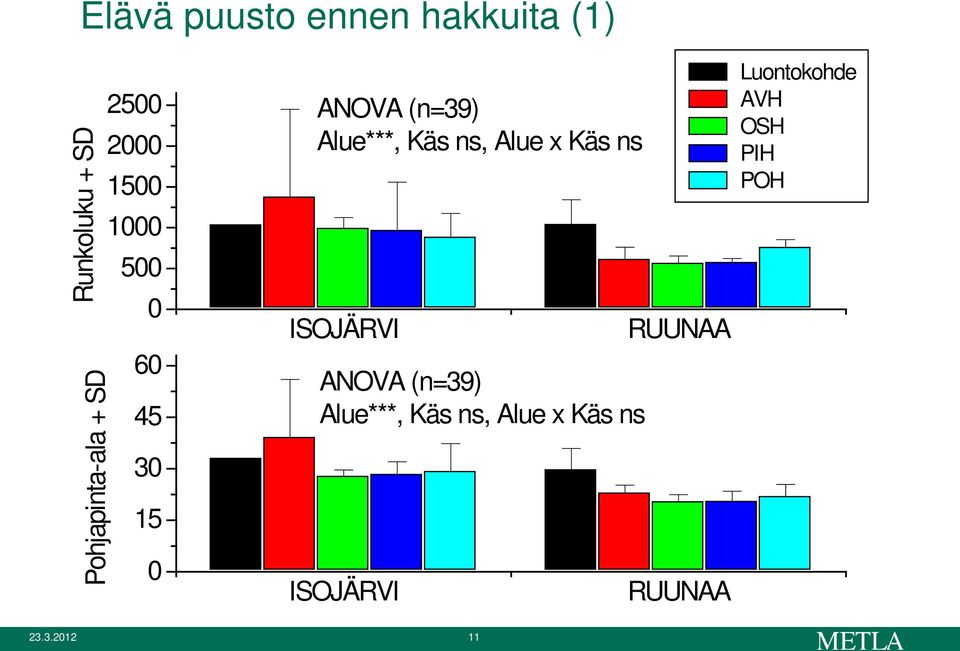 x Käs ns ISOJÄRVI ANOVA (n=39) Alue***, Käs ns, Alue x Käs ns