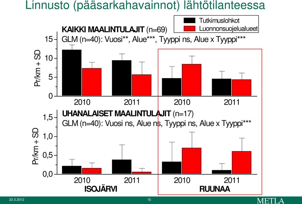 Pr/km + SD 1 5 Pr/km + SD 1,5 1,,5, 21 211 21 211 UHANALAISET MAALINTULAJIT (n=17) GLM