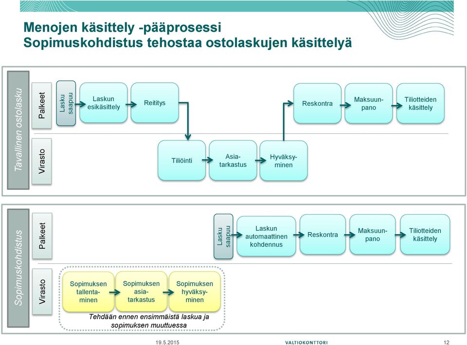 Tiliöinti Asiatarkastus Hyväksyminen Laskun automaattinen kohdennus Reskontra Maksuunpano Tiliotteiden käsittely Sopimuksen