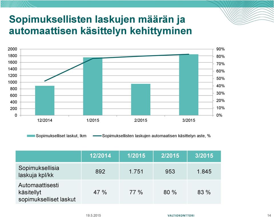 Sopimuksellisten laskujen automaatisen käsittelyn aste, % 12/2014 1/2015 2/2015 3/2015 Sopimuksellisia