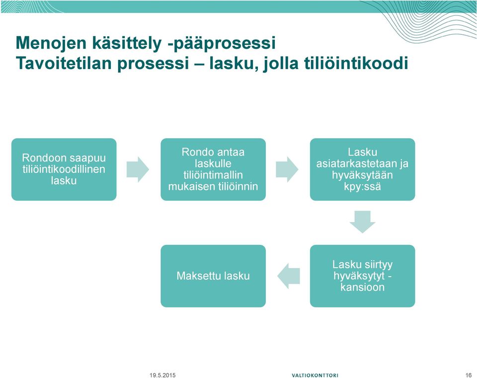 laskulle tiliöintimallin mukaisen tiliöinnin Lasku asiatarkastetaan ja