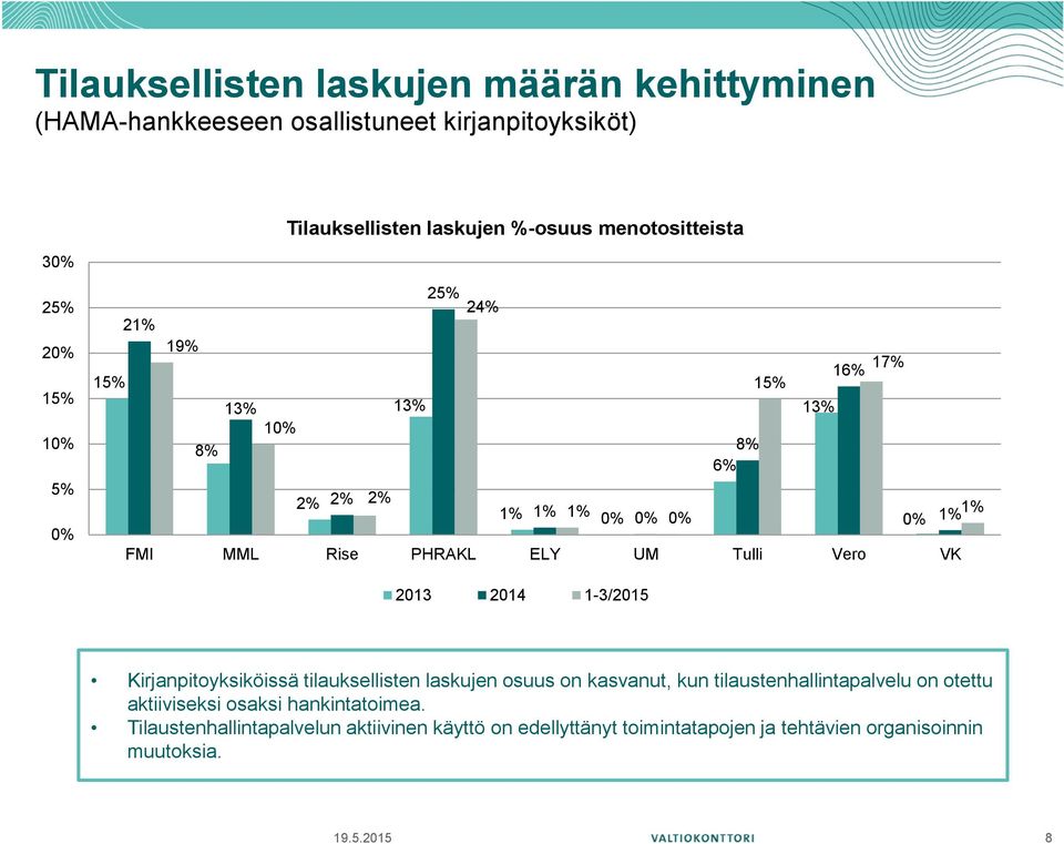 PHRAKL ELY UM Tulli Vero VK 2013 2014 1-3/2015 Kirjanpitoyksiköissä tilauksellisten laskujen osuus on kasvanut, kun tilaustenhallintapalvelu on