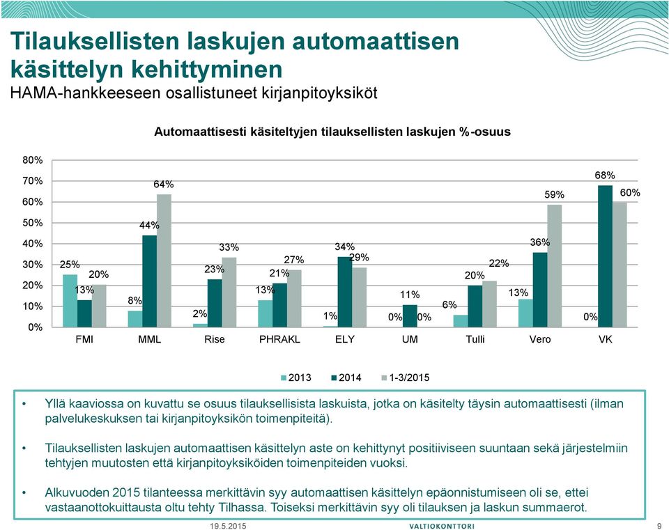 se osuus tilauksellisista laskuista, jotka on käsitelty täysin automaattisesti (ilman palvelukeskuksen tai kirjanpitoyksikön toimenpiteitä).