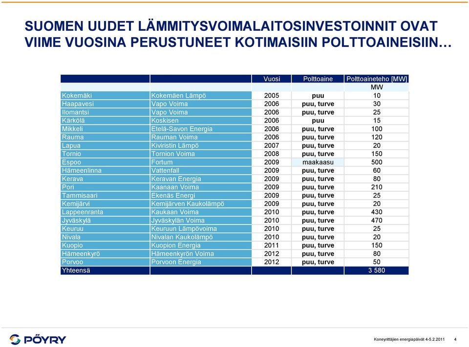 Lämpö 2007 puu, turve 20 Tornio Tornion Voima 2008 puu, turve 150 Espoo Fortum 2009 maakaasu 500 Hämeenlinna Vattenfall 2009 puu, turve 60 Kerava Keravan Energia 2009 puu, turve 80 Pori Kaanaan Voima