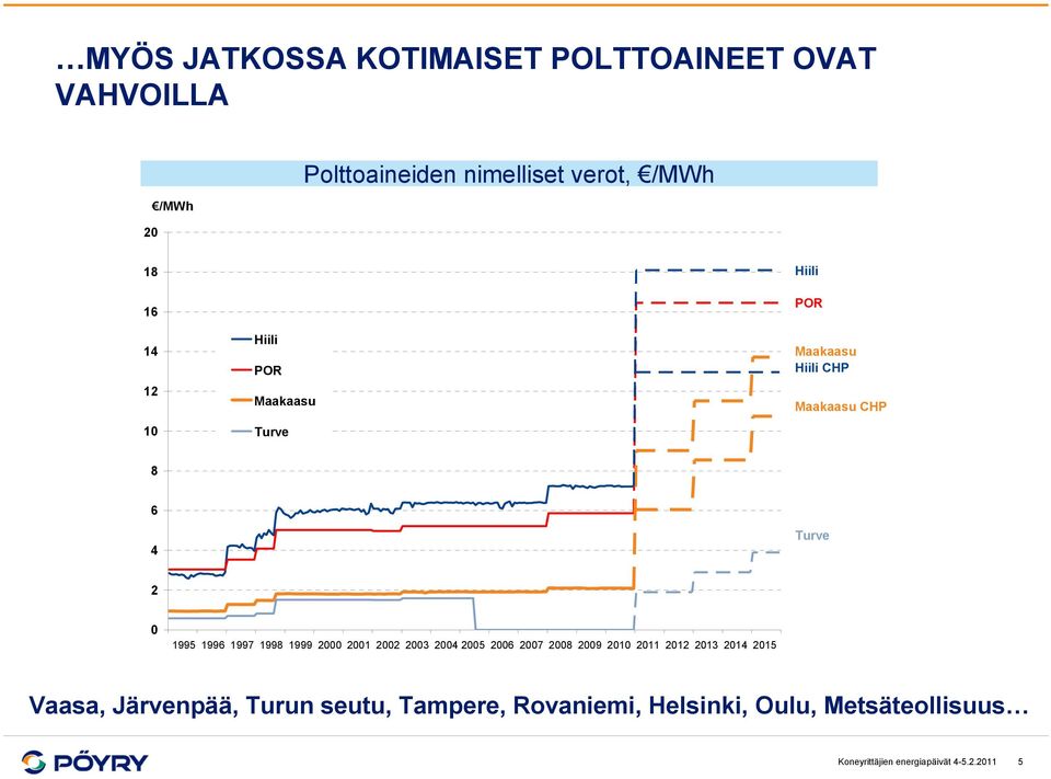 1998 1999 2000 2001 2002 2003 2004 2005 2006 2007 2008 2009 2010 2011 2012 2013 2014 2015 Vaasa,