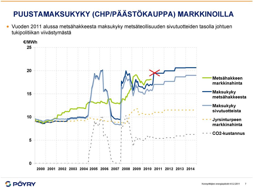 Metsähakkeen markkinahinta Maksukyky metsähakkeesta Maksukyky sivutuotteista Jyrsinturpeen markkinahinta