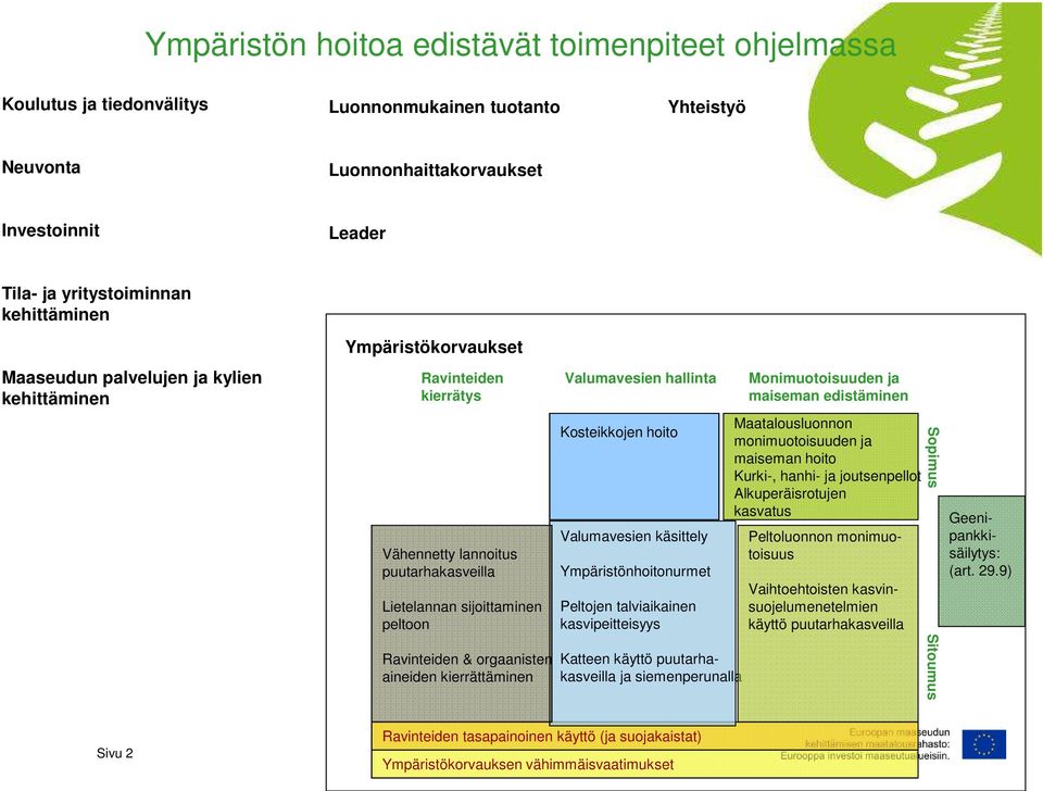 aineiden kierrättäminen Valumavesien hallinta Kosteikkojen hoito Valumavesien käsittely Ympäristönhoitonurmet Peltojen talviaikainen kasvipeitteisyys Katteen käyttö puutarhakasveilla ja