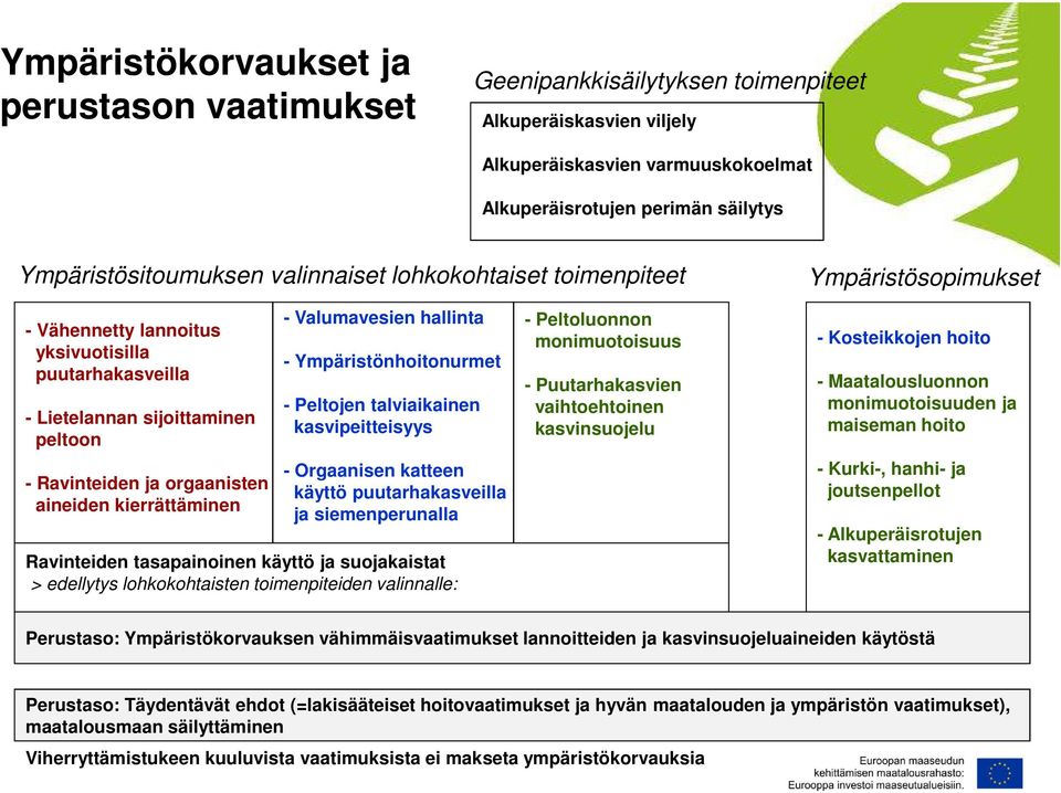 kierrättäminen - Valumavesien hallinta - Ympäristönhoitonurmet - Peltojen talviaikainen kasvipeitteisyys - Orgaanisen katteen käyttö puutarhakasveilla ja siemenperunalla Ravinteiden tasapainoinen