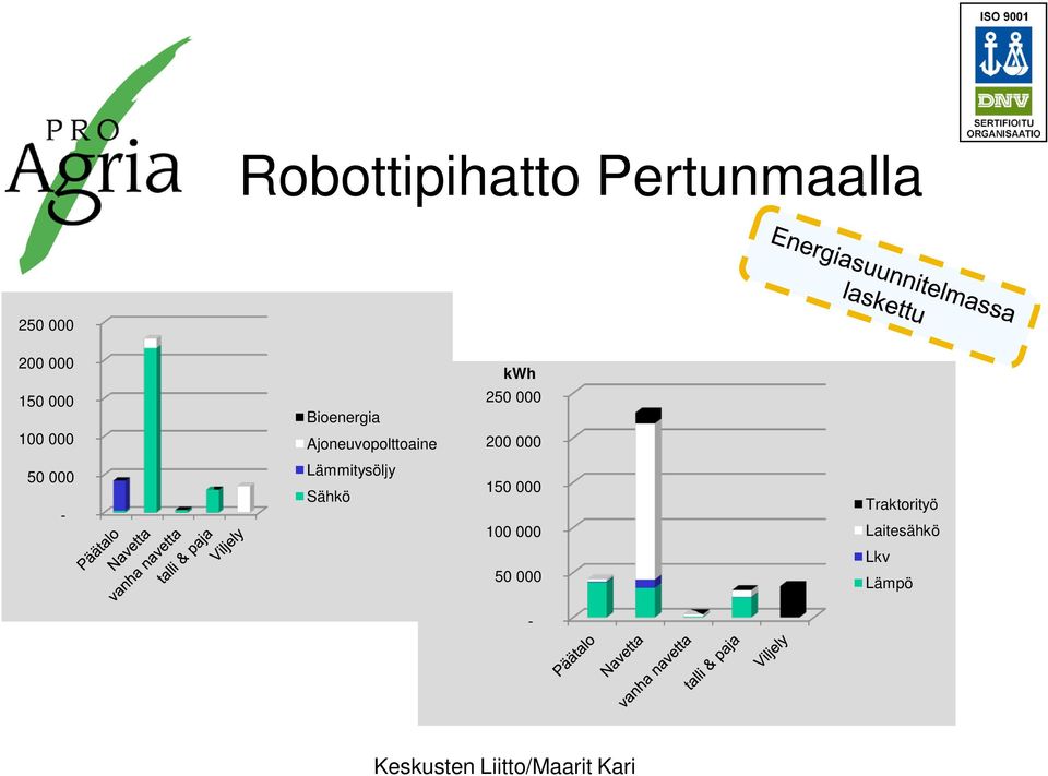 250 000 200 000 50 000 - Lämmitysöljy Sähkö 150