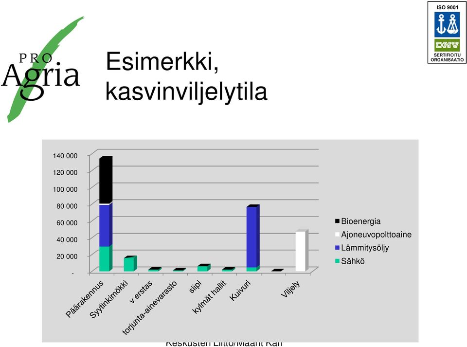 000 40 000 20 000 - Bioenergia