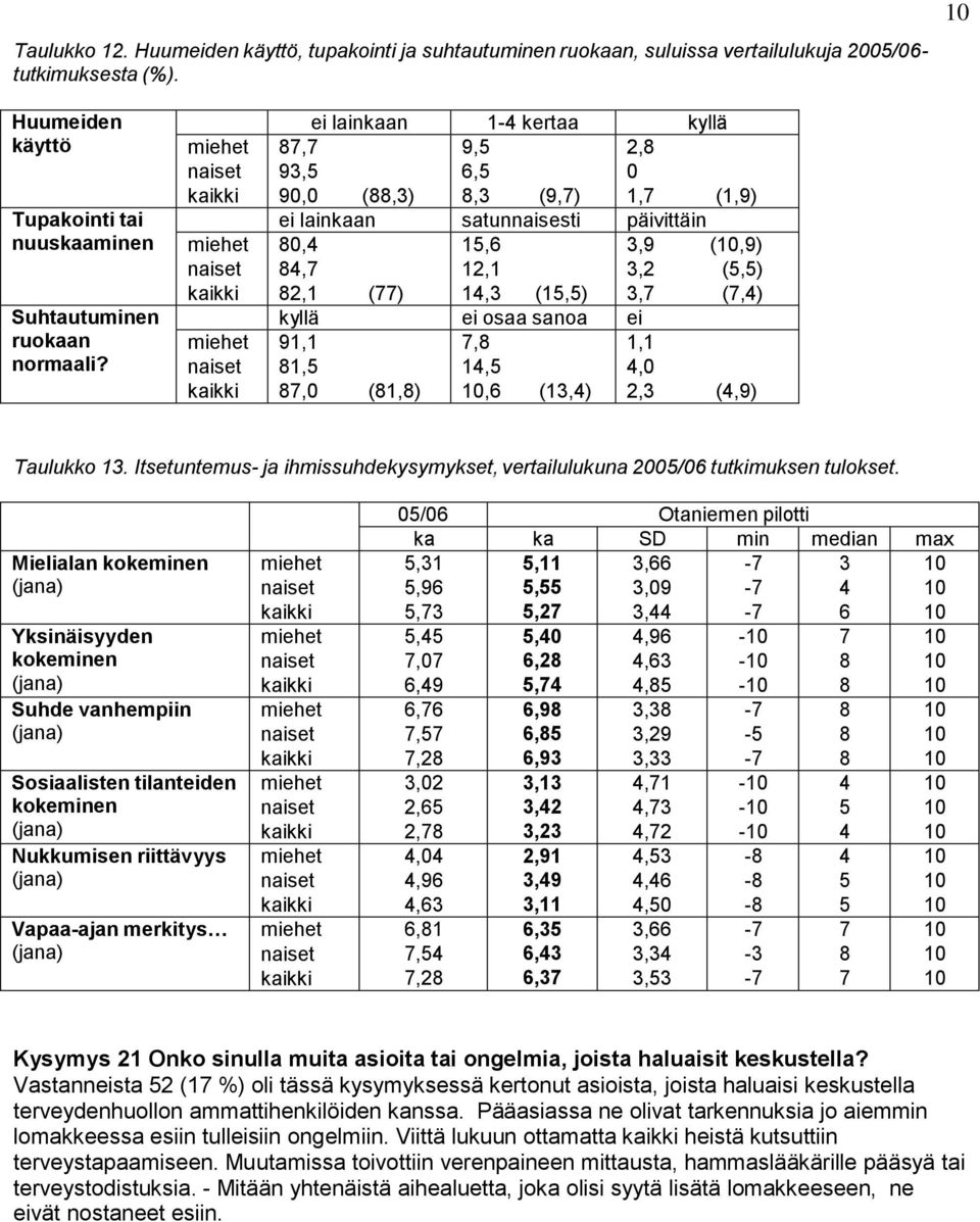 81,5 14,5 87,0 (81,8),6 (13,4) 3,9 (,9) 3,2 (5,5) 3,7 (7,4) 1,1 4,0 2,3 (4,9) Taulukko 13. Itsetuntemus- ja ihmissuhdekysymykset, vertailulukuna 2005/06 tutkimuksen tulokset.