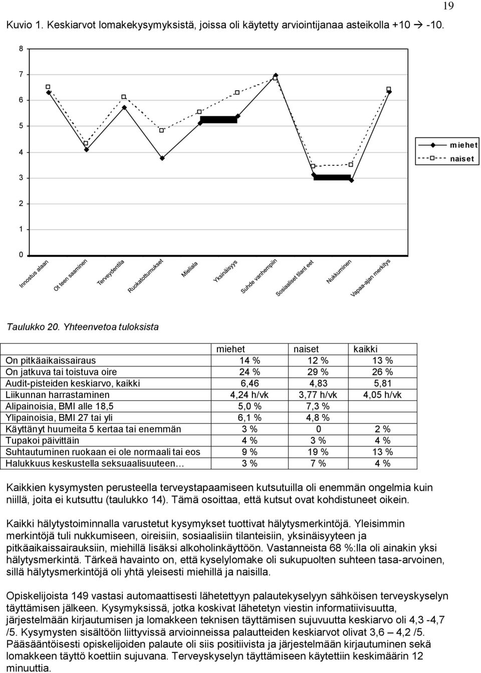 Alipainoisia, BMI alle 18,5 5,0 % 7,3 % Ylipainoisia, BMI 27 tai yli 6,1 % 4,8 % Käyttänyt huumeita 5 kertaa tai enemmän 3 % 0 2 % Tupakoi päivittäin 4 % 3 % 4 % Suhtautuminen ruokaan ei ole normaali