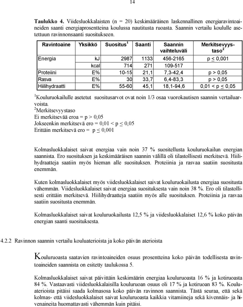 Ravintoaine Yksikkö Suositus 1 Saanti Saannin vaihteluväli Merkitsevyystaso 2 Energia kj 2987 1133 456-2165 p < 0,001 kcal 714 271 109-517 Proteiini E% 10-15 21,1 7,3-42,4 p > 0,05 Rasva E% 30 33,7