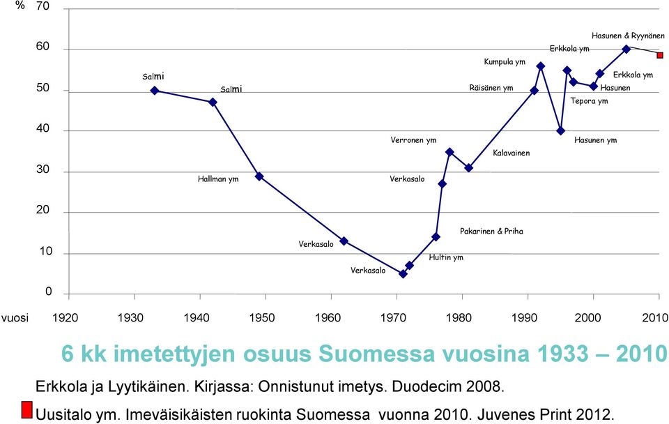 1940 1950 1960 1970 1980 1990 2000 2010 6 kk imetettyjen osuus Suomessa vuosina 1933 2010 Erkkola ja Lyytikäinen.