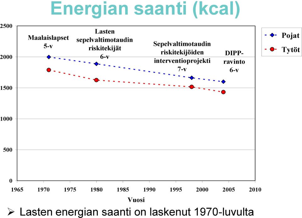 interventioprojekti 7-v DIPPravinto 6-v Pojat Tytöt 1500 1000 500 0 1965