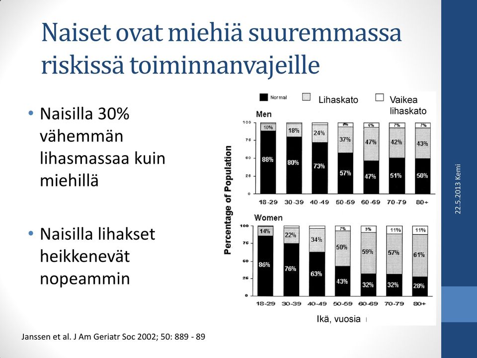 Vaikea lihaskato Naisilla lihakset heikkenevät nopeammin