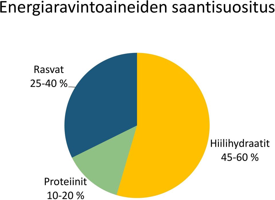 25-40 % Proteiinit