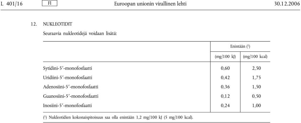 -monofosfaatti 0,60 2,50 Uridiini-5 -monofosfaatti 0,42 1,75 Adenosiini-5 -monofosfaatti 0,36 1,50