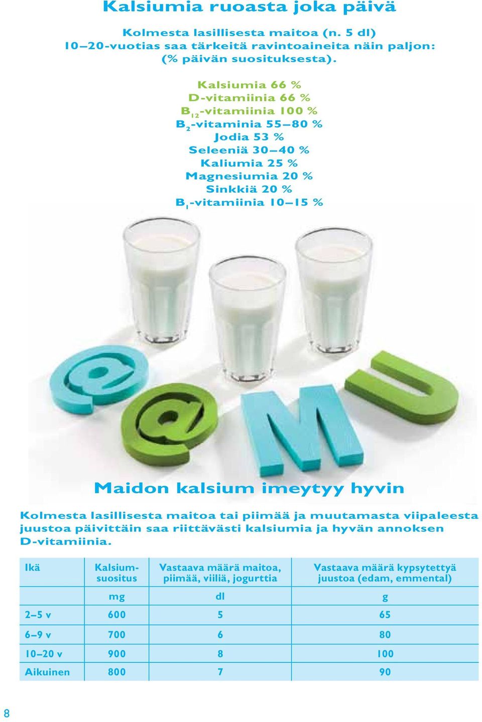 % Maidon kalsium imeytyy hyvin Kolmesta lasillisesta maitoa tai piimää ja muutamasta viipaleesta juustoa päivittäin saa riittävästi kalsiumia ja hyvän annoksen D-vitamiinia.
