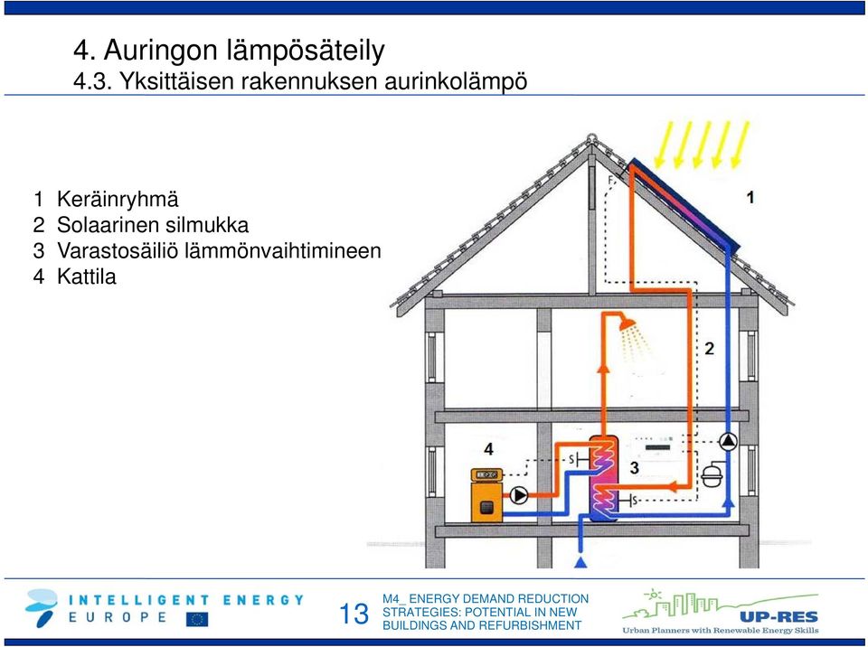 1 Keräinryhmä 2 Solaarinen silmukka 3