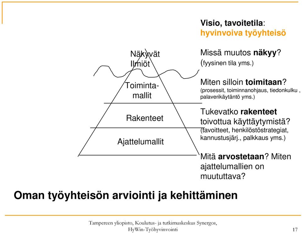 ) Tukevatko rakenteet toivottua käyttäytymistä? (tavoitteet, henkilöstöstrategiat, kannustusjärj., palkkaus yms.