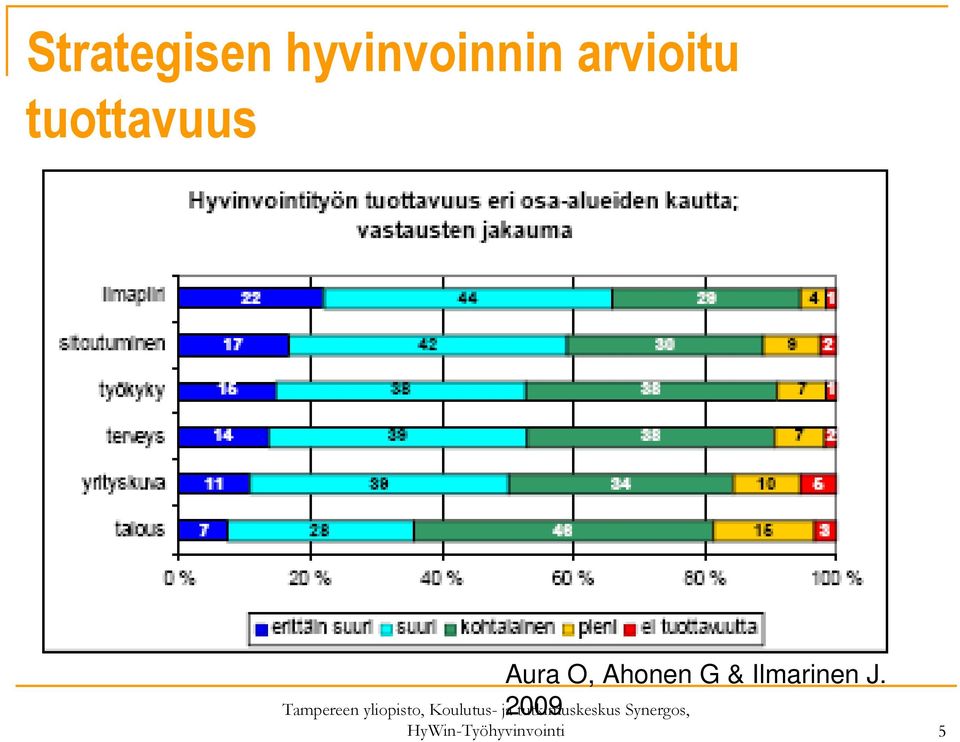 O, Ahonen G & Ilmarinen J.