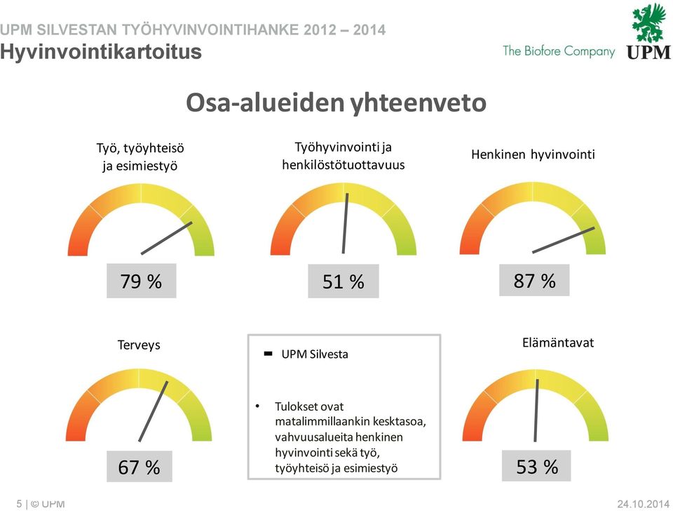 Terveys K UPM Silvesta Elämäntavat Tulokset ovat matalimmillaankin kesktasoa,