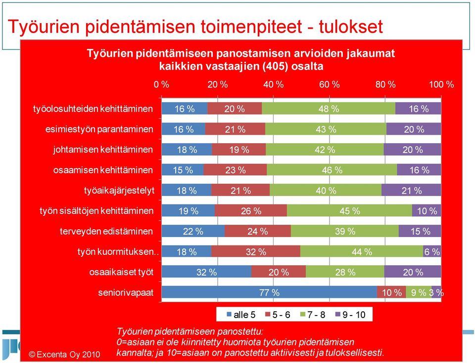 työn sisältöjen kehittäminen 19 % 26 % 45 % 10 % terveyden edistäminen 22 % 24 % 39 % 15 % työn kuormituksen 18 % 32 % 44 % 6 % osaaikaiset työt 32 % 20 % 28 % 20 % seniorivapaat 77 % 10 % 9 % 3