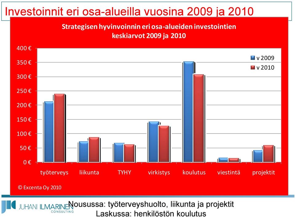 150 100 50 0 työterveys liikunta TYHY virkistys koulutus viestintä projektit Excenta