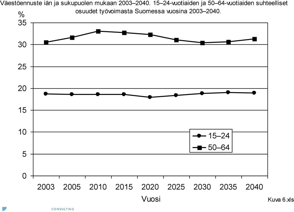 työvoimasta Suomessa vuosina 2003 2040.