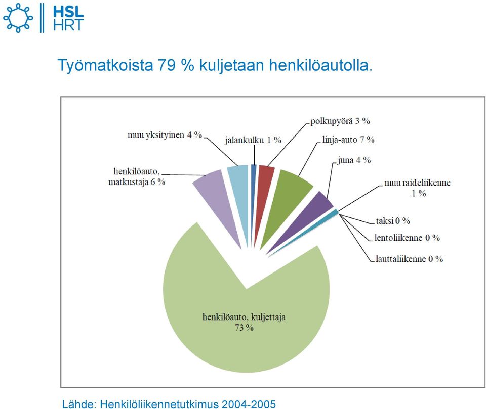 henkilöautolla.