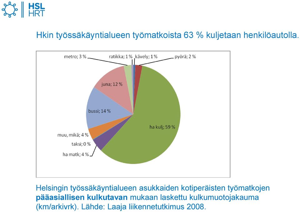 Helsingin työssäkäyntialueen asukkaiden kotiperäisten