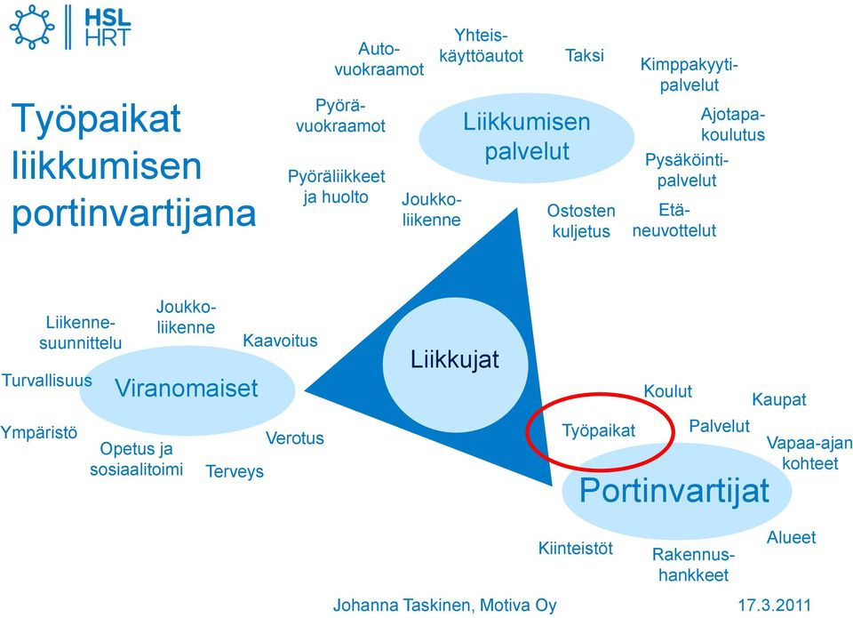 Yhteiskäyttöautot Ostosten kuljetus Pyöräliikkeet ja huolto Pyörävuokraamot Ajotapakoulutus Kimppakyytipalvelut Etäneuvottelut