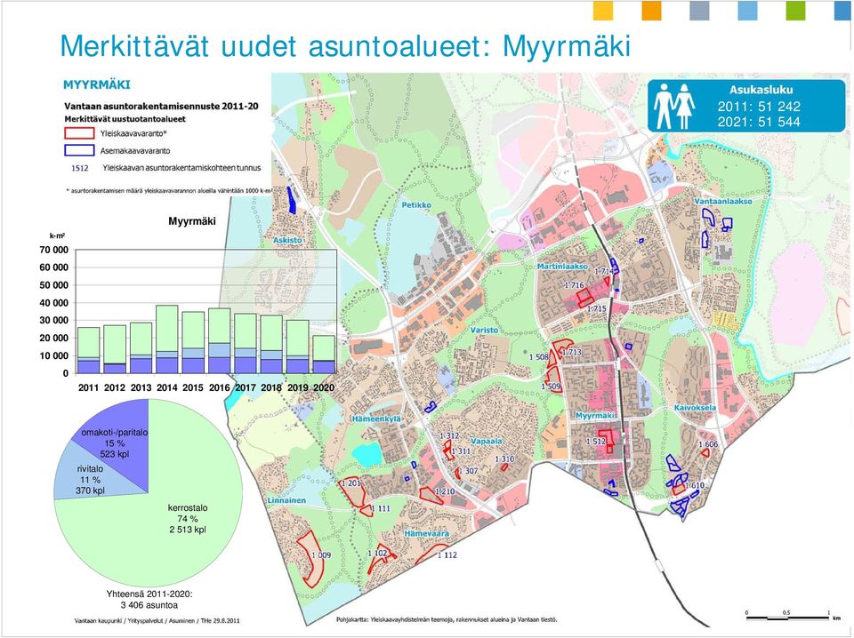 2019 2020 omakoti-/paritalo 15 % 523 kpl rivitalo 11 % 370 kpl kerrostalo 74 % 2 513