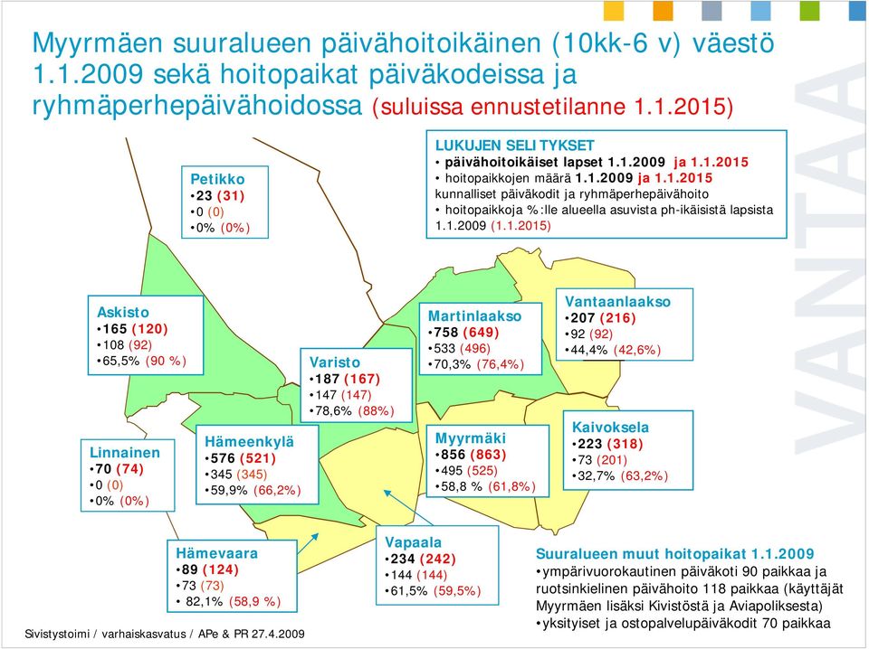 (120) 108 (92) 65,5% (90 %) Linnainen 70 (74) 0 (0) 0% (0%) Hämeenkylä 576 (521) 345 (345) 59,9% (66,2%) Varisto 187 (167) 147 (147) 78,6% (88%) Martinlaakso 758 (649) 533 (496) 70,3% (76,4%)