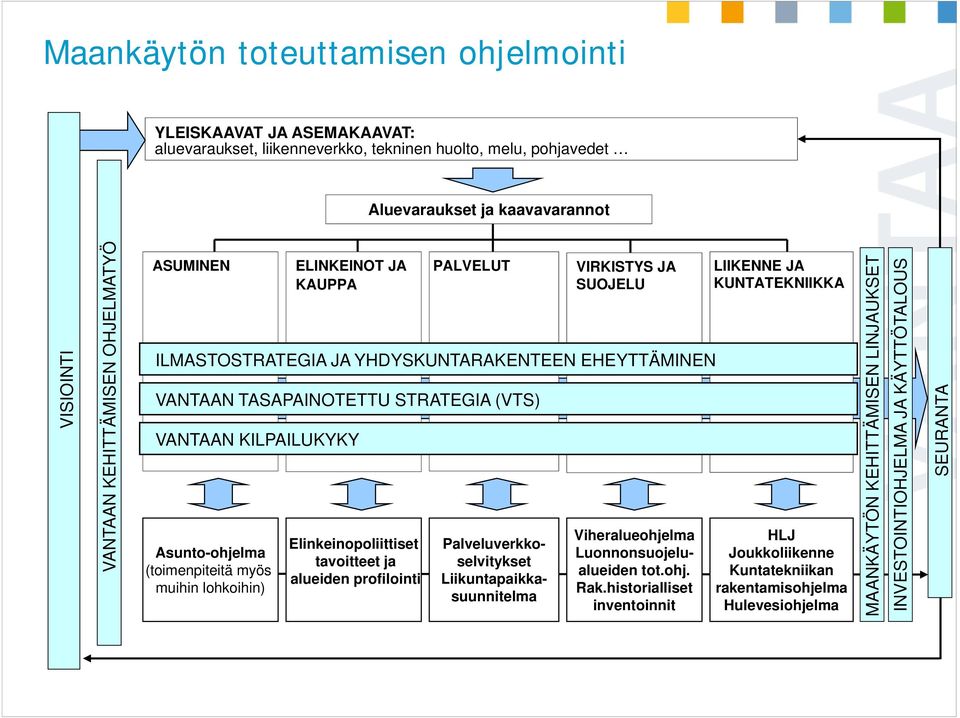 Liikuntapaikkasuunnitelma VIRKISTYS JA SUOJELU ILMASTOSTRATEGIA JA YHDYSKUNTARAKENTEEN EHEYTTÄMINEN VANTAAN TASAPAINOTETTU STRATEGIA (VTS) VANTAAN KILPAILUKYKY Viheralueohjelma