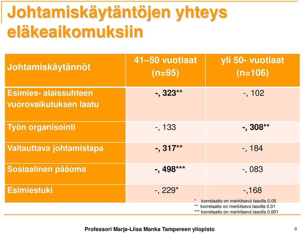 -, 184 Sosiaalinen pääoma -, 498*** -, 083 Esimiestuki -, 229* -,168 * korrelaatio on merkitsevä tasolla 0.