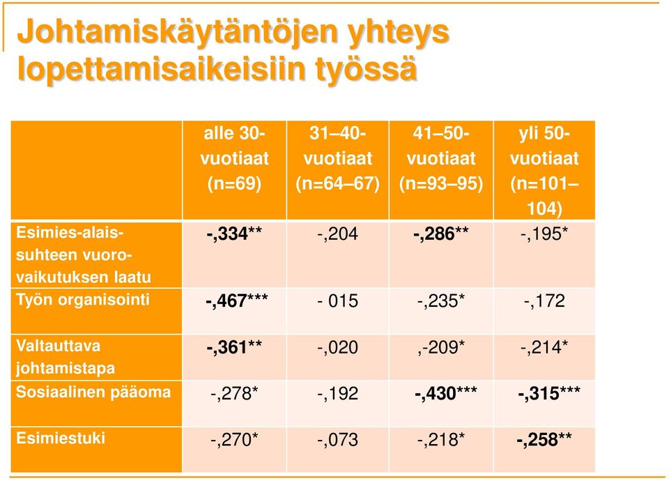 -,334** -,204 -,286** -,195* Työn organisointi -,467*** - 015 -,235* -,172 Valtauttava johtamistapa