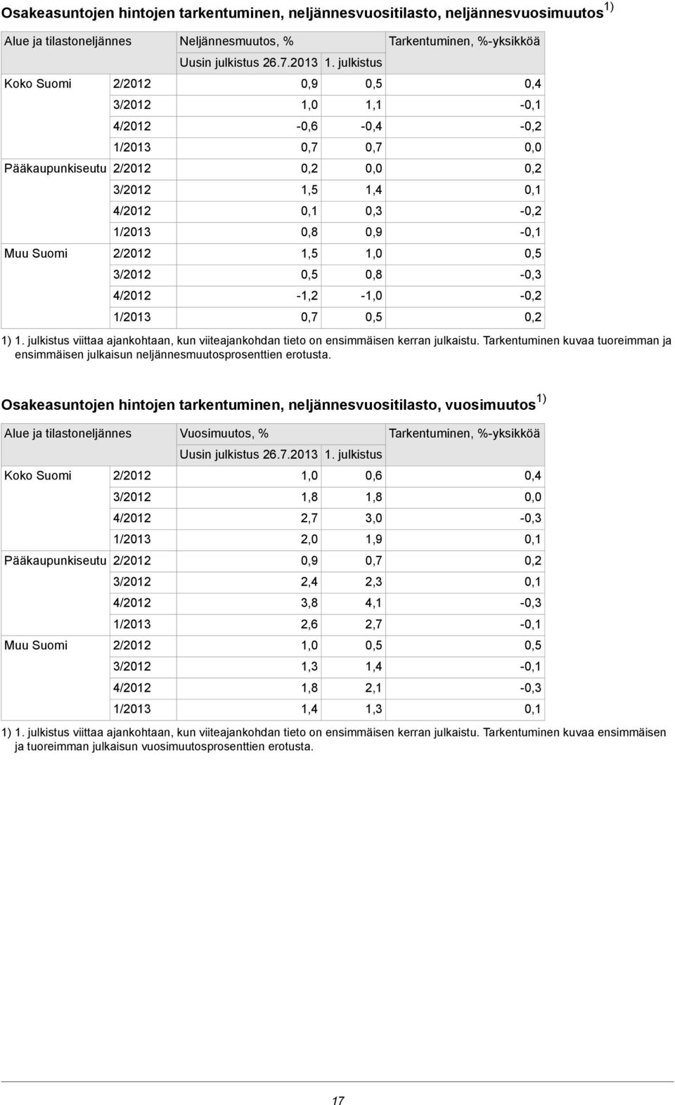 on ensimmäisen kerran julkaistu Tarkentuminen kuvaa tuoreimman ja ensimmäisen julkaisun neljännesmuutosprosenttien erotusta 0,8 - - - - - - - Osakeasuntojen hintojen tarkentuminen,