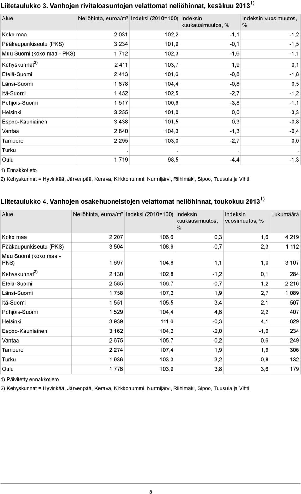 Espoo-Kauniainen Vantaa Tampere Turku Oulu 1) Ennakkotieto 1 678 1 452 1 517 3 255 3 438 2 840 2 295 1 719 104,4 102,5 100,9 10 101,5 104,3 103,0 2) Kehyskunnat = Hyvinkää, Järvenpää, Kerava,